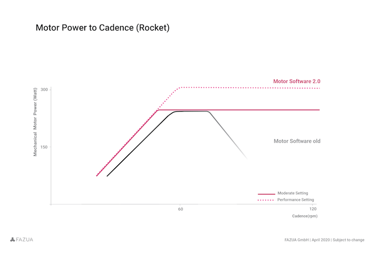 Cadence range @Fazua GmbH