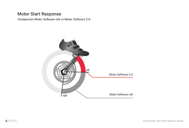 Motor Start Response @Fazua GmbH